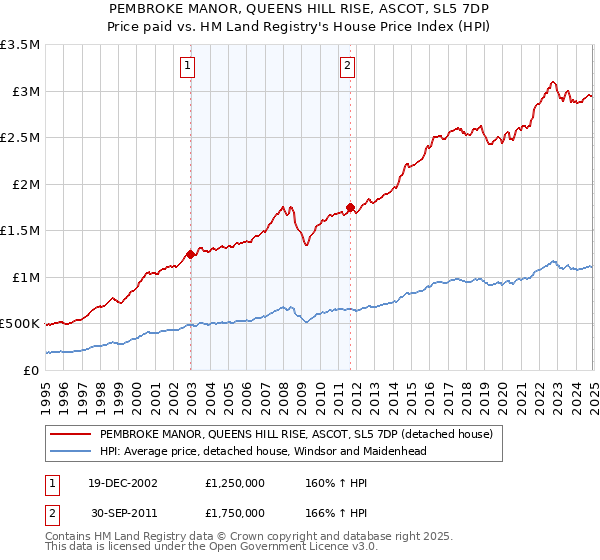PEMBROKE MANOR, QUEENS HILL RISE, ASCOT, SL5 7DP: Price paid vs HM Land Registry's House Price Index