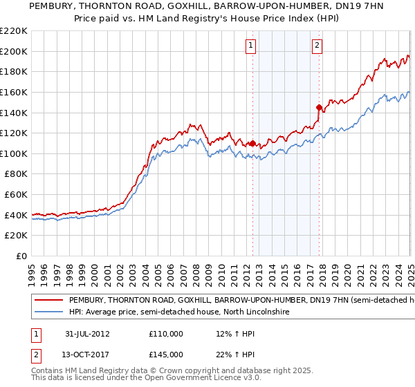 PEMBURY, THORNTON ROAD, GOXHILL, BARROW-UPON-HUMBER, DN19 7HN: Price paid vs HM Land Registry's House Price Index