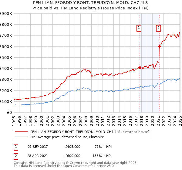 PEN LLAN, FFORDD Y BONT, TREUDDYN, MOLD, CH7 4LS: Price paid vs HM Land Registry's House Price Index