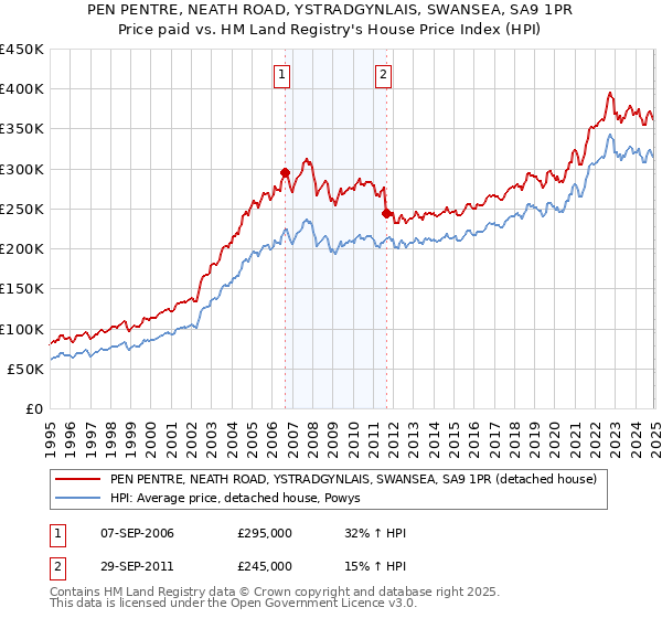 PEN PENTRE, NEATH ROAD, YSTRADGYNLAIS, SWANSEA, SA9 1PR: Price paid vs HM Land Registry's House Price Index