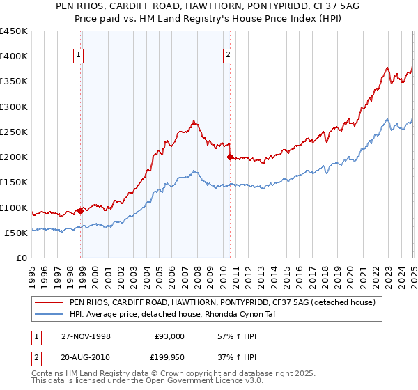 PEN RHOS, CARDIFF ROAD, HAWTHORN, PONTYPRIDD, CF37 5AG: Price paid vs HM Land Registry's House Price Index