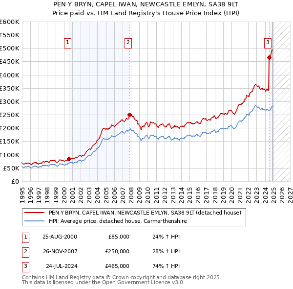 PEN Y BRYN, CAPEL IWAN, NEWCASTLE EMLYN, SA38 9LT: Price paid vs HM Land Registry's House Price Index
