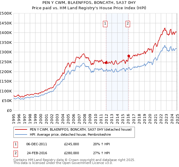 PEN Y CWM, BLAENFFOS, BONCATH, SA37 0HY: Price paid vs HM Land Registry's House Price Index