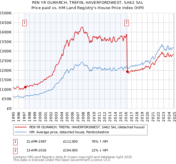 PEN YR OLMARCH, TREFIN, HAVERFORDWEST, SA62 5AL: Price paid vs HM Land Registry's House Price Index