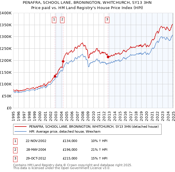 PENAFRA, SCHOOL LANE, BRONINGTON, WHITCHURCH, SY13 3HN: Price paid vs HM Land Registry's House Price Index