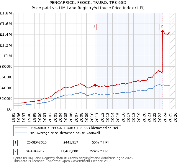 PENCARRICK, FEOCK, TRURO, TR3 6SD: Price paid vs HM Land Registry's House Price Index