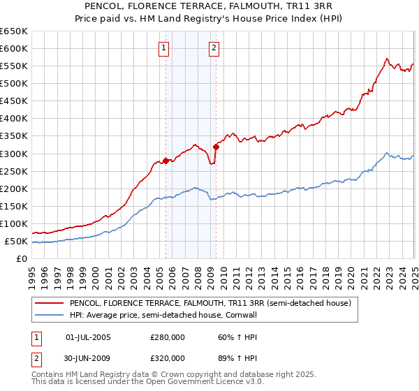 PENCOL, FLORENCE TERRACE, FALMOUTH, TR11 3RR: Price paid vs HM Land Registry's House Price Index