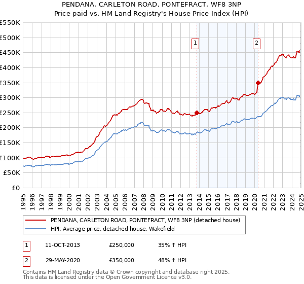 PENDANA, CARLETON ROAD, PONTEFRACT, WF8 3NP: Price paid vs HM Land Registry's House Price Index