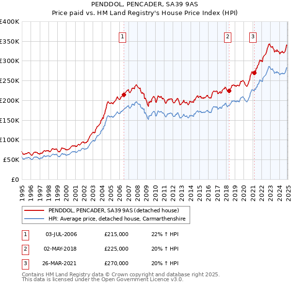 PENDDOL, PENCADER, SA39 9AS: Price paid vs HM Land Registry's House Price Index