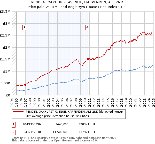 PENDEN, OAKHURST AVENUE, HARPENDEN, AL5 2ND: Price paid vs HM Land Registry's House Price Index