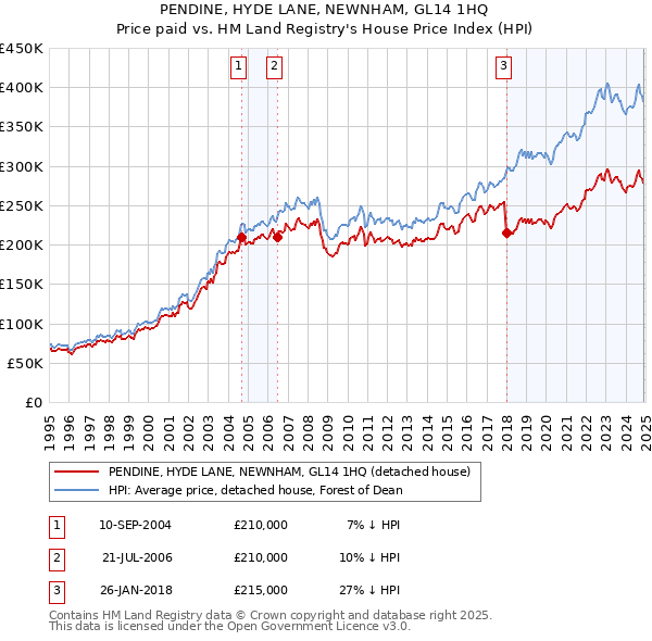 PENDINE, HYDE LANE, NEWNHAM, GL14 1HQ: Price paid vs HM Land Registry's House Price Index