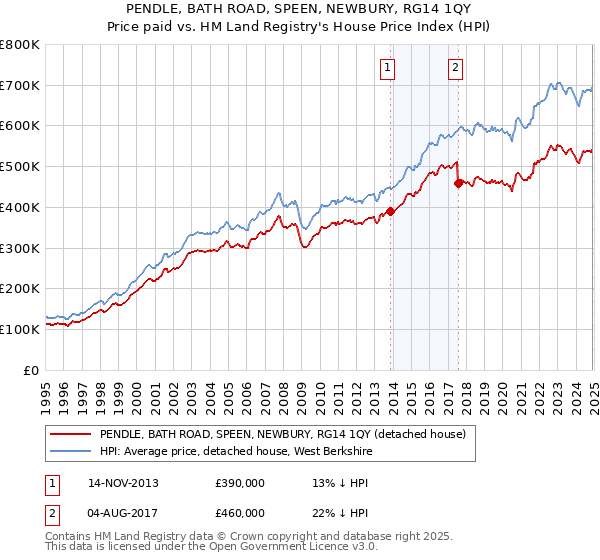 PENDLE, BATH ROAD, SPEEN, NEWBURY, RG14 1QY: Price paid vs HM Land Registry's House Price Index