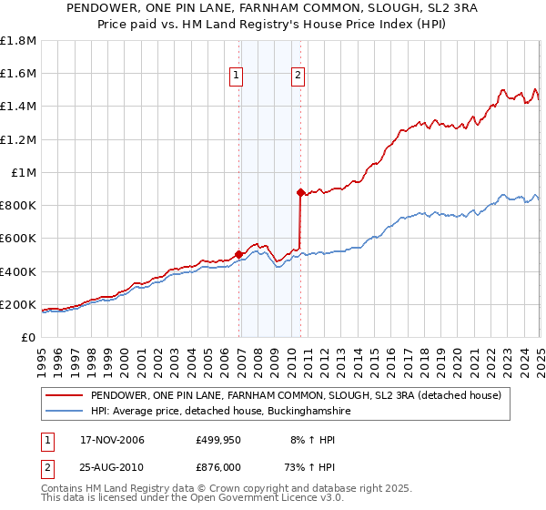 PENDOWER, ONE PIN LANE, FARNHAM COMMON, SLOUGH, SL2 3RA: Price paid vs HM Land Registry's House Price Index
