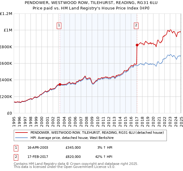 PENDOWER, WESTWOOD ROW, TILEHURST, READING, RG31 6LU: Price paid vs HM Land Registry's House Price Index