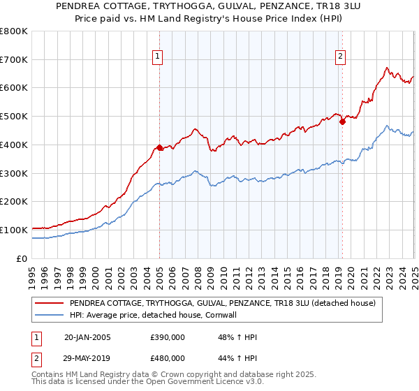PENDREA COTTAGE, TRYTHOGGA, GULVAL, PENZANCE, TR18 3LU: Price paid vs HM Land Registry's House Price Index