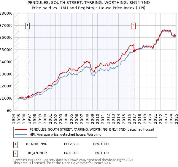 PENDULES, SOUTH STREET, TARRING, WORTHING, BN14 7ND: Price paid vs HM Land Registry's House Price Index