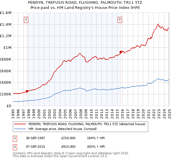 PENDYN, TREFUSIS ROAD, FLUSHING, FALMOUTH, TR11 5TZ: Price paid vs HM Land Registry's House Price Index