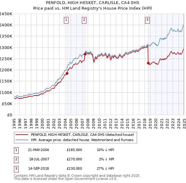PENFOLD, HIGH HESKET, CARLISLE, CA4 0HS: Price paid vs HM Land Registry's House Price Index