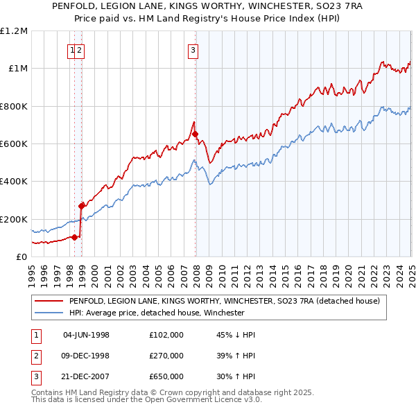 PENFOLD, LEGION LANE, KINGS WORTHY, WINCHESTER, SO23 7RA: Price paid vs HM Land Registry's House Price Index