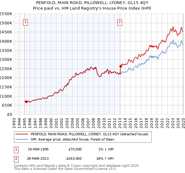 PENFOLD, MAIN ROAD, PILLOWELL, LYDNEY, GL15 4QY: Price paid vs HM Land Registry's House Price Index