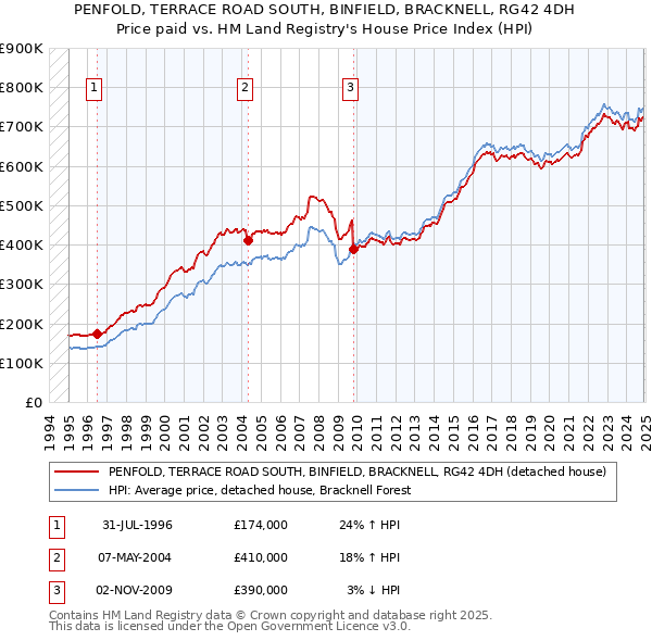PENFOLD, TERRACE ROAD SOUTH, BINFIELD, BRACKNELL, RG42 4DH: Price paid vs HM Land Registry's House Price Index