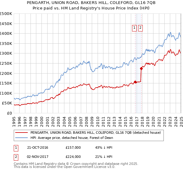 PENGARTH, UNION ROAD, BAKERS HILL, COLEFORD, GL16 7QB: Price paid vs HM Land Registry's House Price Index