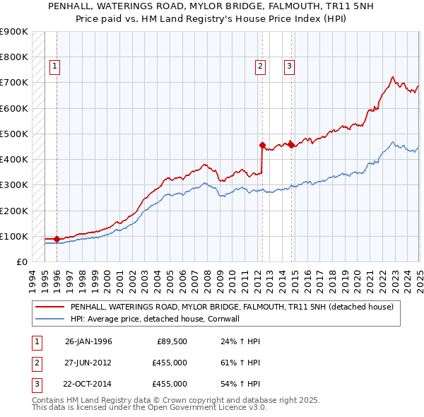 PENHALL, WATERINGS ROAD, MYLOR BRIDGE, FALMOUTH, TR11 5NH: Price paid vs HM Land Registry's House Price Index