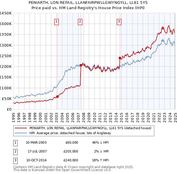 PENIARTH, LON REFAIL, LLANFAIRPWLLGWYNGYLL, LL61 5YS: Price paid vs HM Land Registry's House Price Index