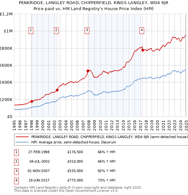 PENKRIDGE, LANGLEY ROAD, CHIPPERFIELD, KINGS LANGLEY, WD4 9JR: Price paid vs HM Land Registry's House Price Index