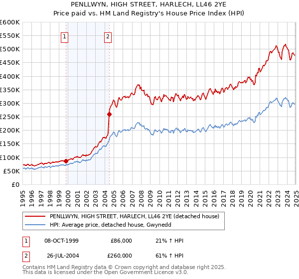 PENLLWYN, HIGH STREET, HARLECH, LL46 2YE: Price paid vs HM Land Registry's House Price Index