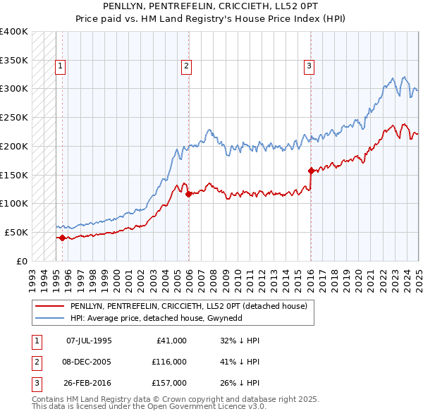 PENLLYN, PENTREFELIN, CRICCIETH, LL52 0PT: Price paid vs HM Land Registry's House Price Index