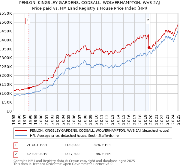 PENLON, KINGSLEY GARDENS, CODSALL, WOLVERHAMPTON, WV8 2AJ: Price paid vs HM Land Registry's House Price Index