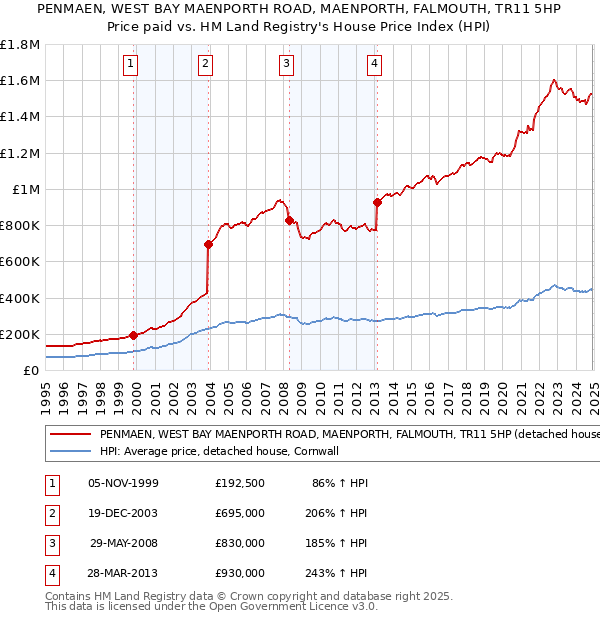 PENMAEN, WEST BAY MAENPORTH ROAD, MAENPORTH, FALMOUTH, TR11 5HP: Price paid vs HM Land Registry's House Price Index