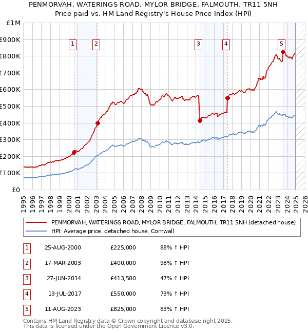 PENMORVAH, WATERINGS ROAD, MYLOR BRIDGE, FALMOUTH, TR11 5NH: Price paid vs HM Land Registry's House Price Index