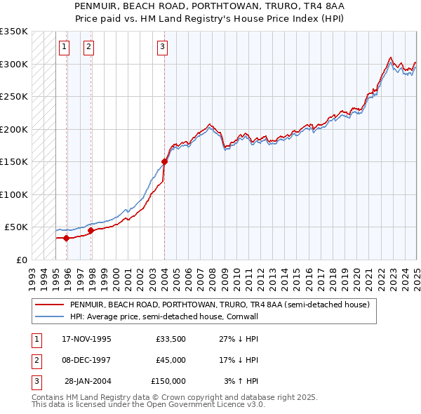 PENMUIR, BEACH ROAD, PORTHTOWAN, TRURO, TR4 8AA: Price paid vs HM Land Registry's House Price Index