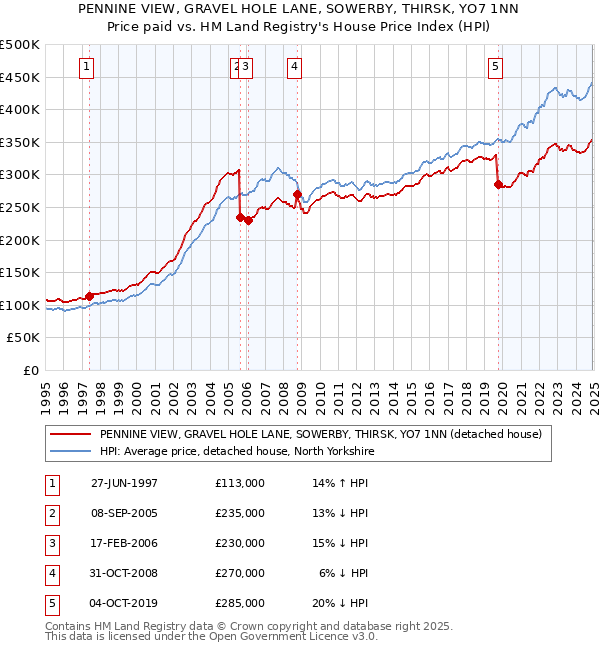 PENNINE VIEW, GRAVEL HOLE LANE, SOWERBY, THIRSK, YO7 1NN: Price paid vs HM Land Registry's House Price Index