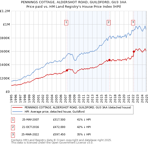 PENNINGS COTTAGE, ALDERSHOT ROAD, GUILDFORD, GU3 3AA: Price paid vs HM Land Registry's House Price Index