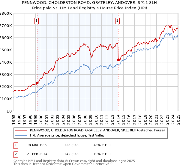 PENNWOOD, CHOLDERTON ROAD, GRATELEY, ANDOVER, SP11 8LH: Price paid vs HM Land Registry's House Price Index