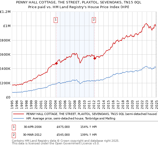 PENNY HALL COTTAGE, THE STREET, PLAXTOL, SEVENOAKS, TN15 0QL: Price paid vs HM Land Registry's House Price Index