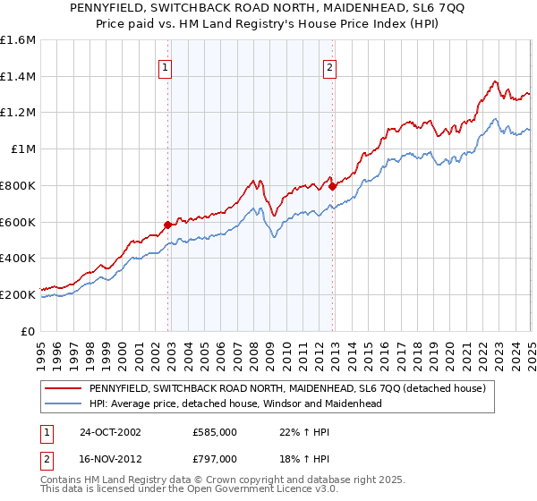 PENNYFIELD, SWITCHBACK ROAD NORTH, MAIDENHEAD, SL6 7QQ: Price paid vs HM Land Registry's House Price Index