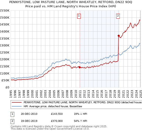 PENNYSTONE, LOW PASTURE LANE, NORTH WHEATLEY, RETFORD, DN22 9DQ: Price paid vs HM Land Registry's House Price Index