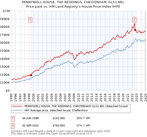 PENNYWELL HOUSE, THE REDDINGS, CHELTENHAM, GL51 6RL: Price paid vs HM Land Registry's House Price Index
