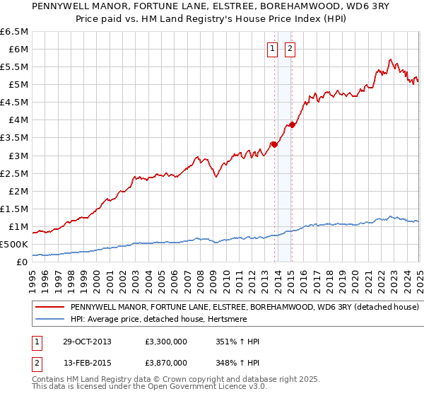 PENNYWELL MANOR, FORTUNE LANE, ELSTREE, BOREHAMWOOD, WD6 3RY: Price paid vs HM Land Registry's House Price Index