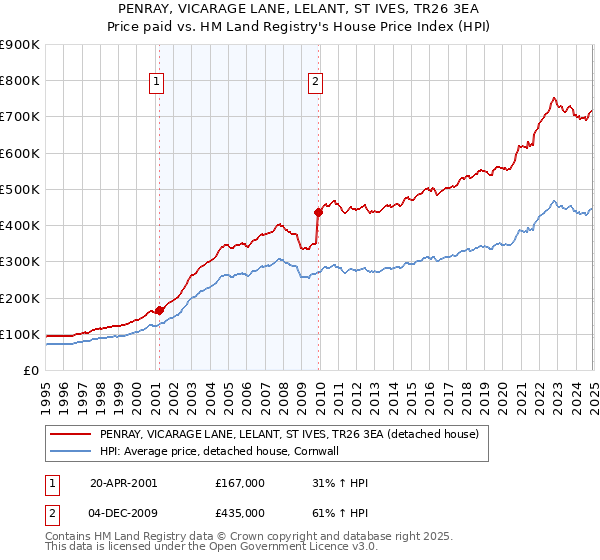 PENRAY, VICARAGE LANE, LELANT, ST IVES, TR26 3EA: Price paid vs HM Land Registry's House Price Index