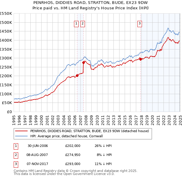 PENRHOS, DIDDIES ROAD, STRATTON, BUDE, EX23 9DW: Price paid vs HM Land Registry's House Price Index