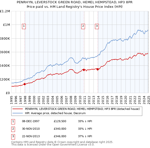 PENRHYN, LEVERSTOCK GREEN ROAD, HEMEL HEMPSTEAD, HP3 8PR: Price paid vs HM Land Registry's House Price Index