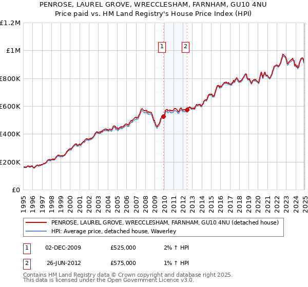 PENROSE, LAUREL GROVE, WRECCLESHAM, FARNHAM, GU10 4NU: Price paid vs HM Land Registry's House Price Index