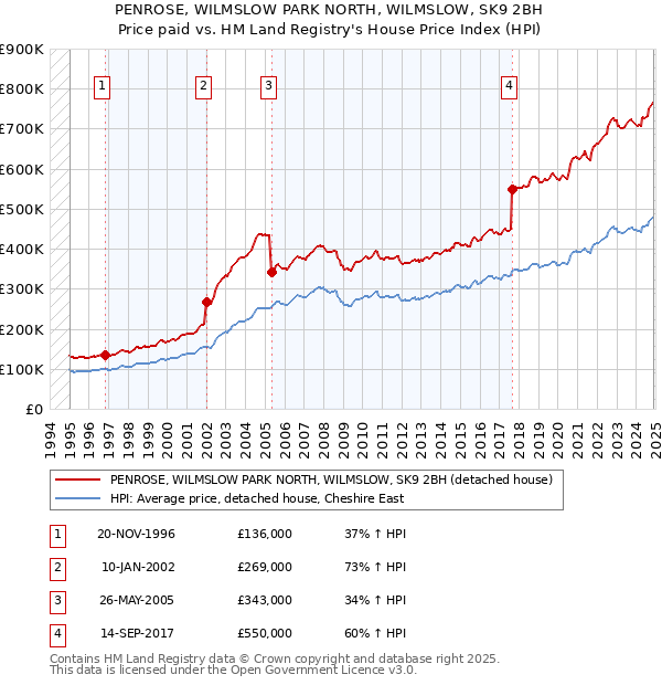 PENROSE, WILMSLOW PARK NORTH, WILMSLOW, SK9 2BH: Price paid vs HM Land Registry's House Price Index