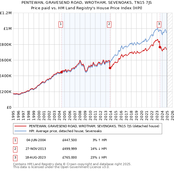 PENTEWAN, GRAVESEND ROAD, WROTHAM, SEVENOAKS, TN15 7JS: Price paid vs HM Land Registry's House Price Index