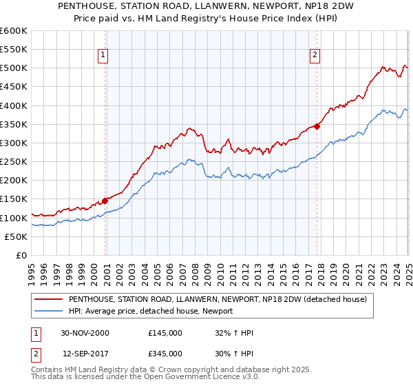 PENTHOUSE, STATION ROAD, LLANWERN, NEWPORT, NP18 2DW: Price paid vs HM Land Registry's House Price Index